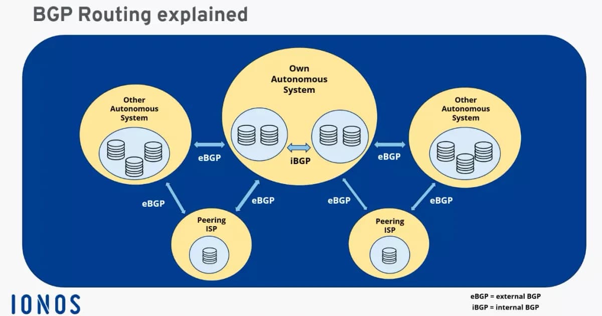 What is BGP? The Protocol That Runs the Internet