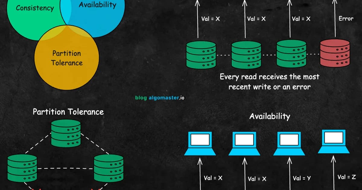 The CAP Theorem: What It Actually Means for Your Database Choices