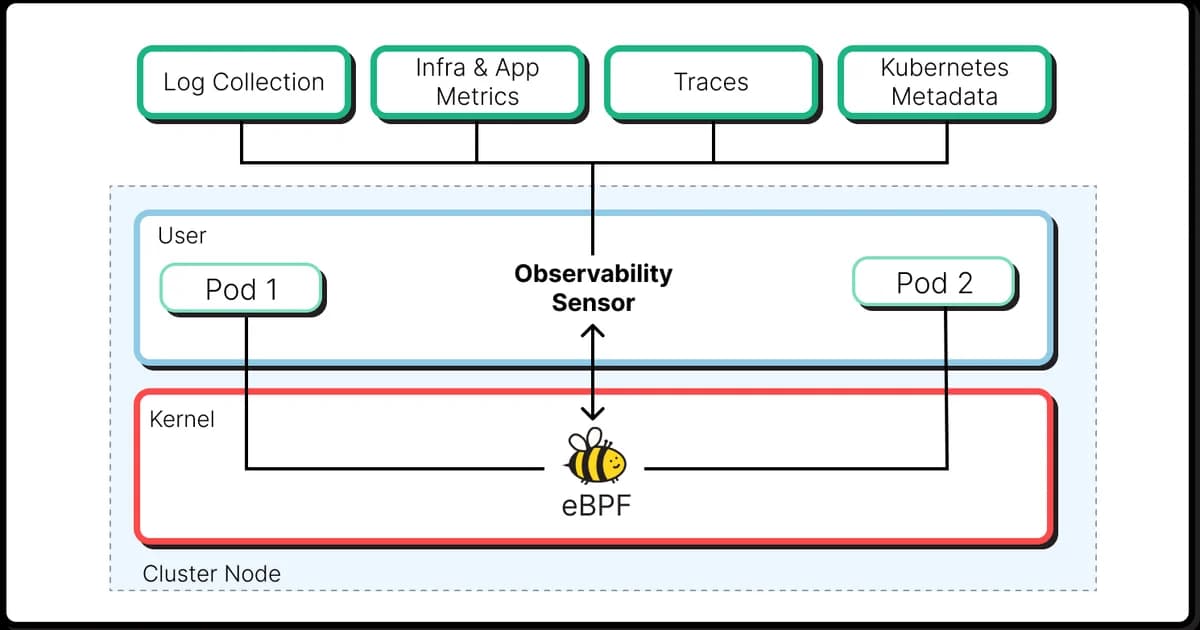 How eBPF Is Changing Observability