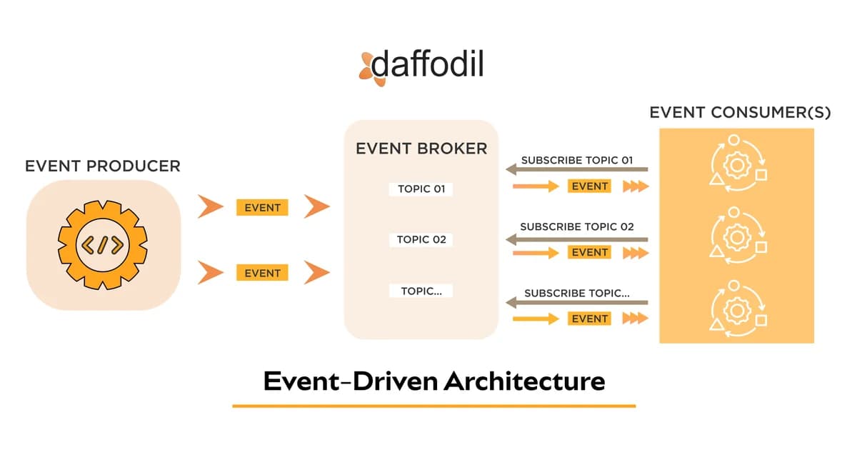 Event-Driven Architecture: When It Makes Sense and When It Doesn't