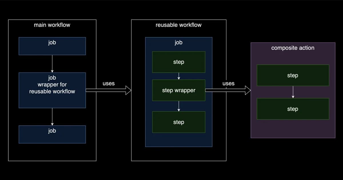 GitHub Actions Deep Dive: Writing Reusable Workflows