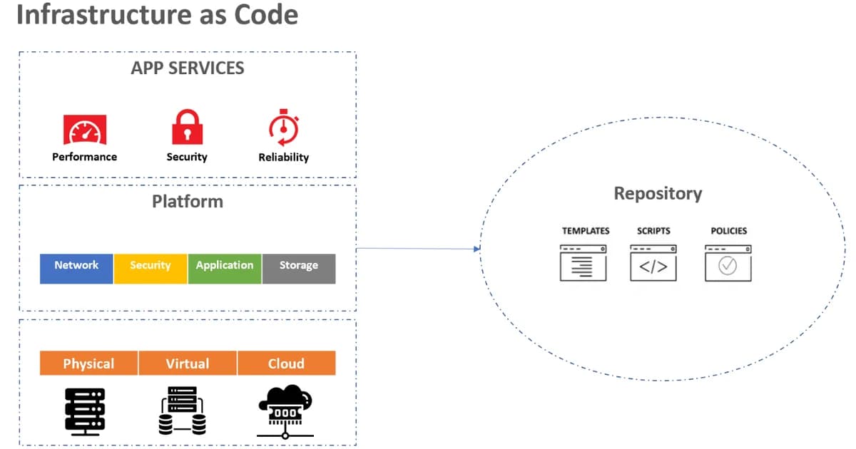 What is Infrastructure as Code? Terraform vs Pulumi vs CDK Compared