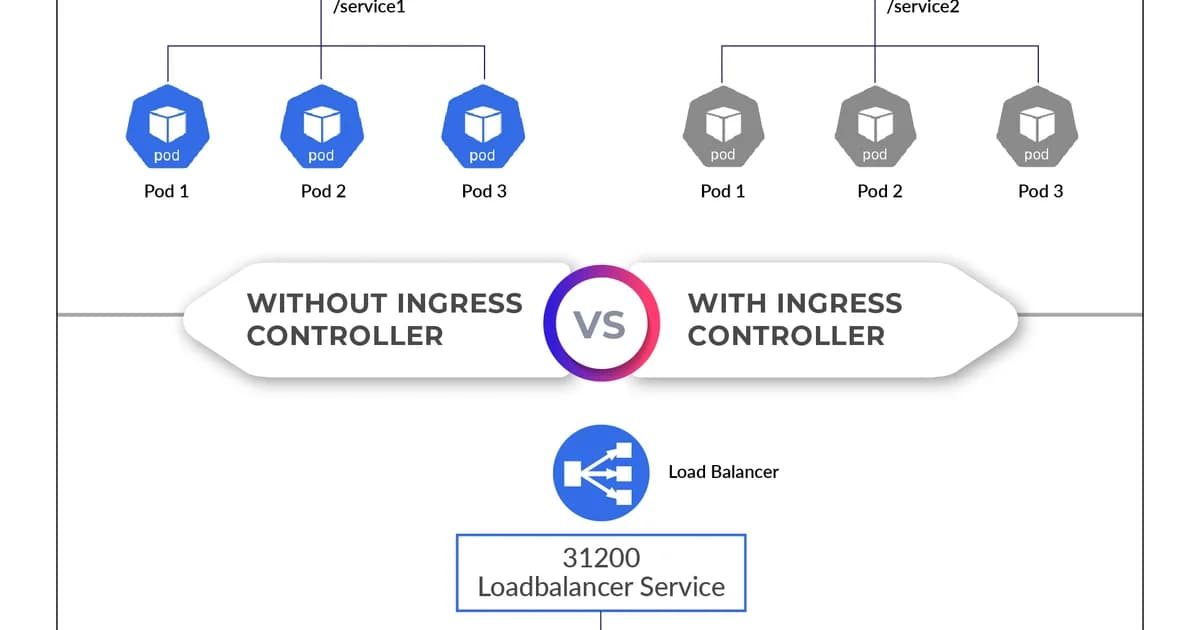 Kubernetes Ingress Controllers: Routing External Traffic the Right Way