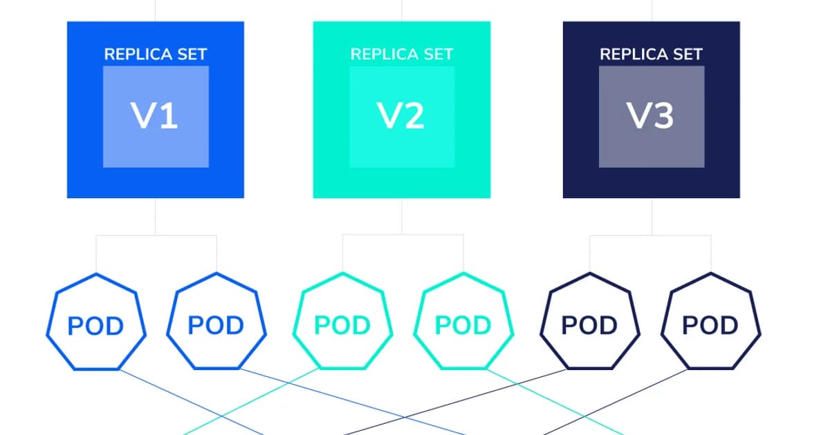 Kubernetes Pods, Deployments, and Services: A Visual Guide
