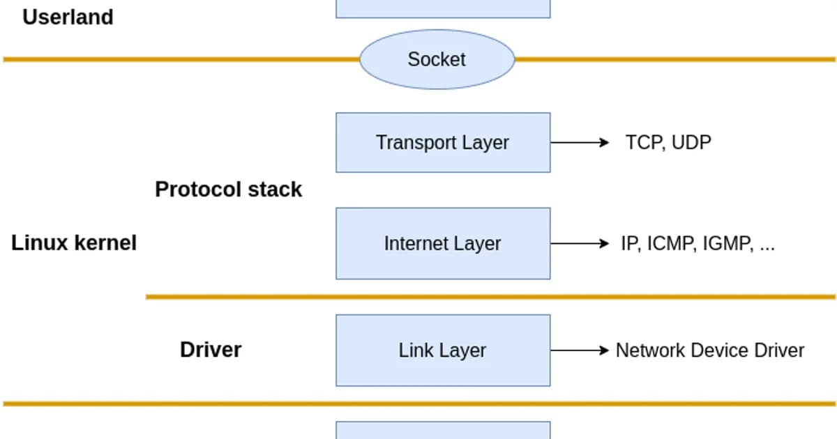 The Linux Networking Stack: From Socket to NIC