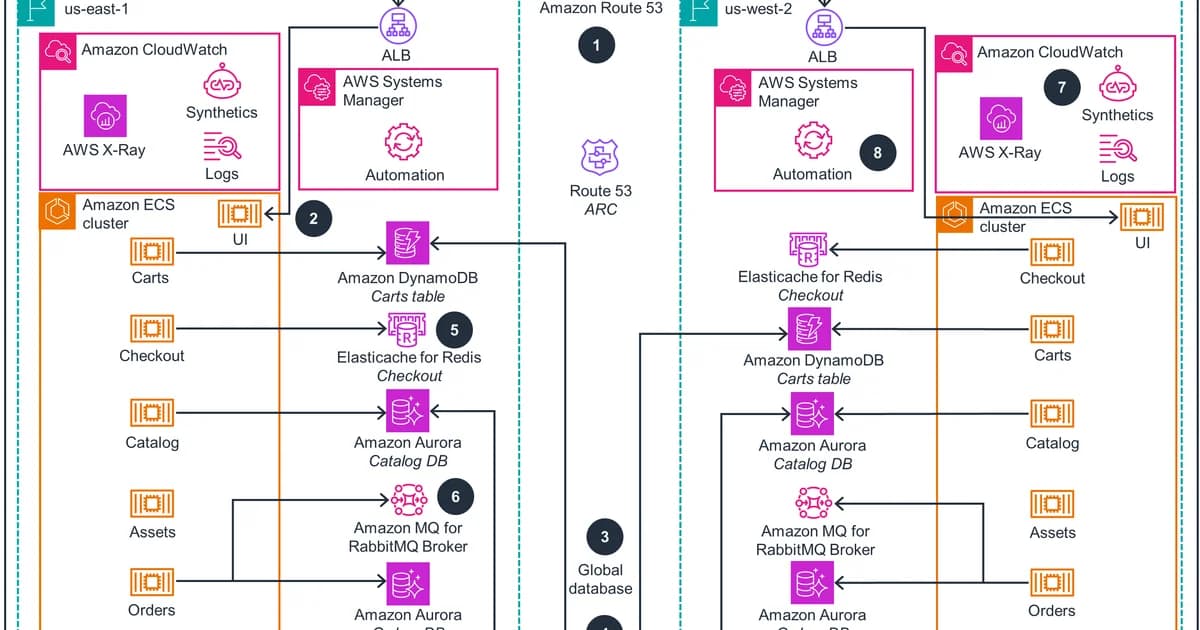 Multi-Region Architecture: When and How to Go Global