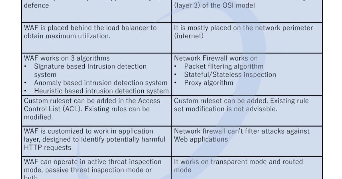 Network Firewalls vs WAFs: Understanding Your Defense Layers