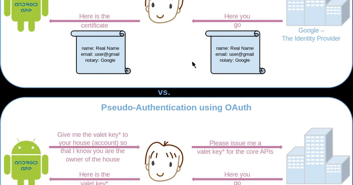 OAuth 2.0 and OIDC: The Difference and When to Use Each
