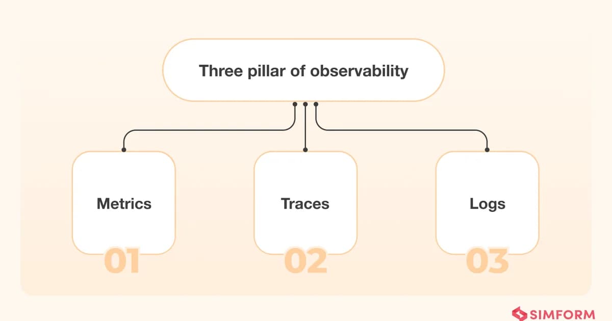 The Three Pillars of Observability: Logs, Metrics, and Traces Explained