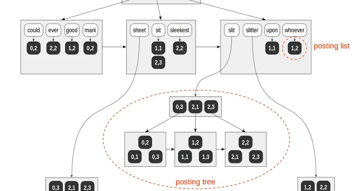 PostgreSQL Indexes Explained: B-Tree, GIN, GiST, Hash, and BRIN