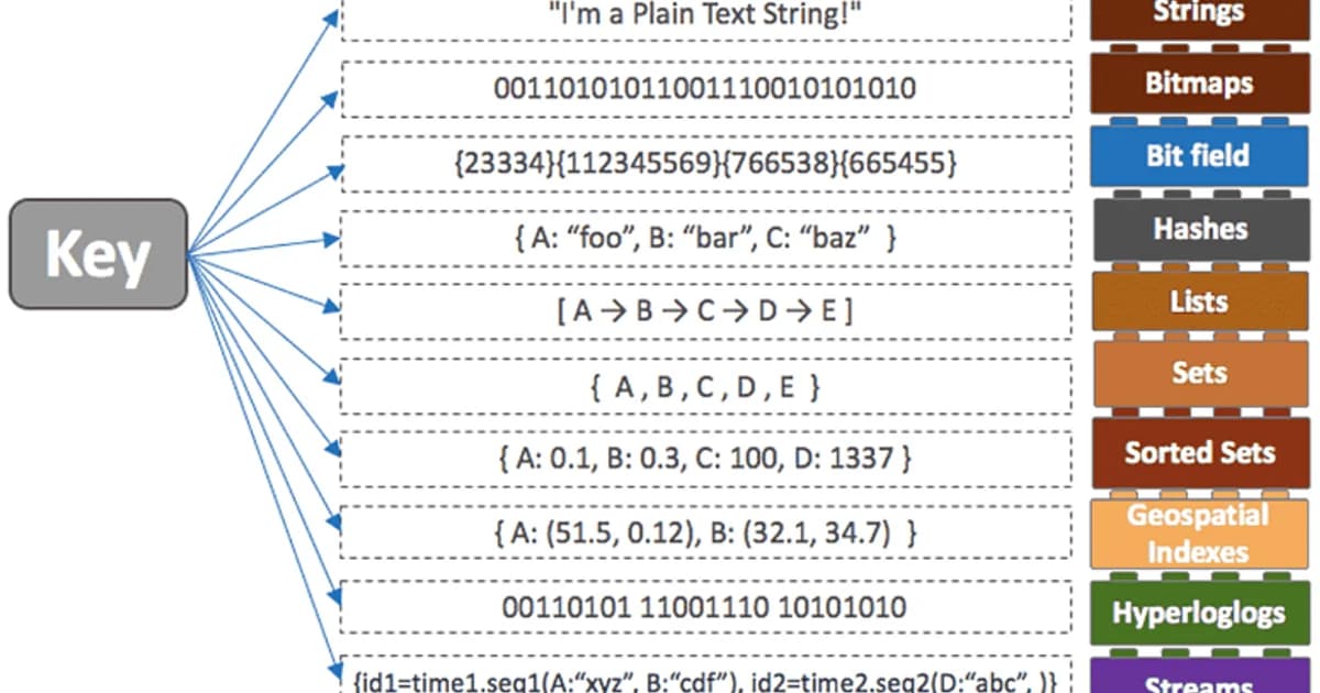 Redis Data Structures: When to Use Sets, Sorted Sets, Hashes, and Streams