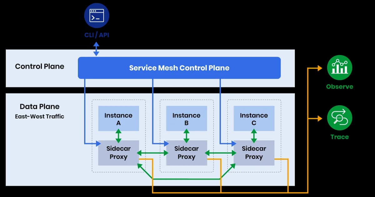 What is a Service Mesh? Istio and Linkerd Explained Simply