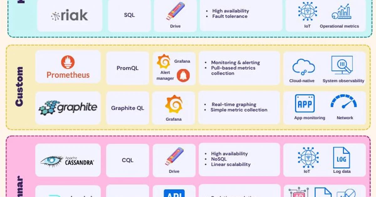 Time-Series Databases: When PostgreSQL Isn't Enough