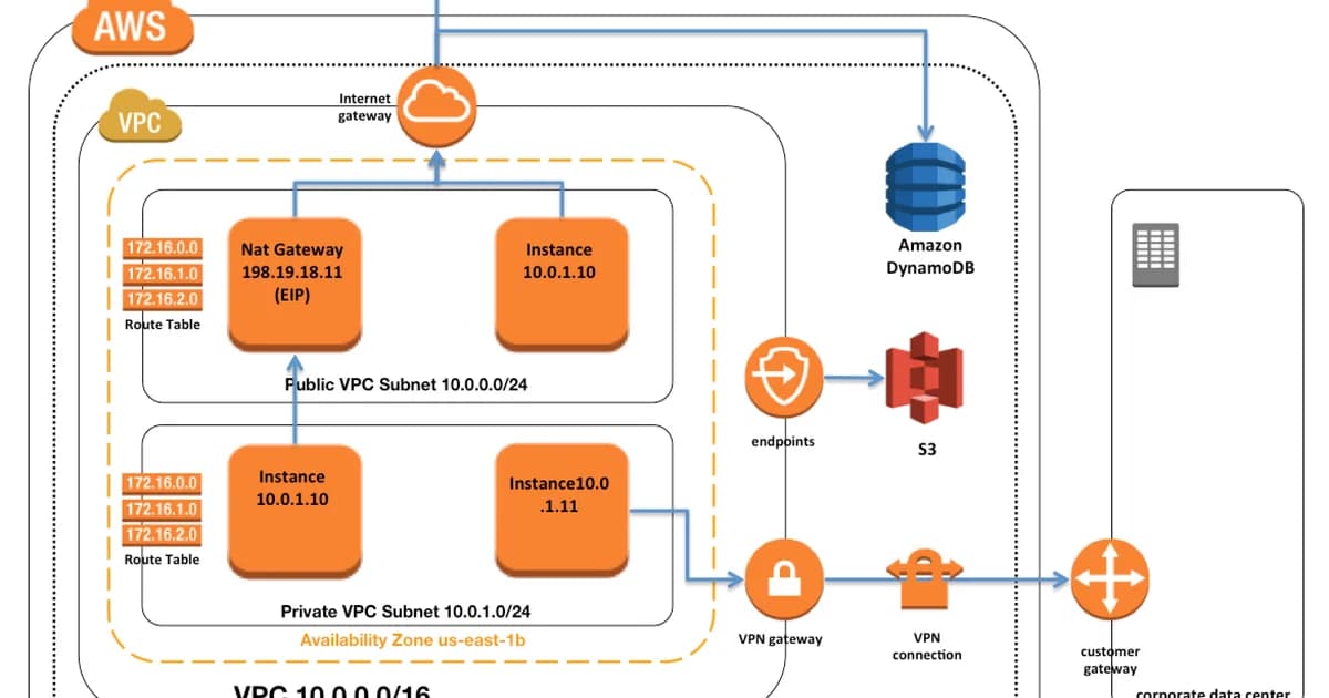 VPCs Explained: How Virtual Private Clouds Actually Work