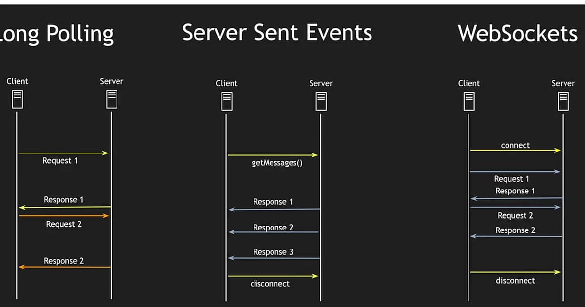 WebSockets vs SSE vs Long Polling: When to Use Each